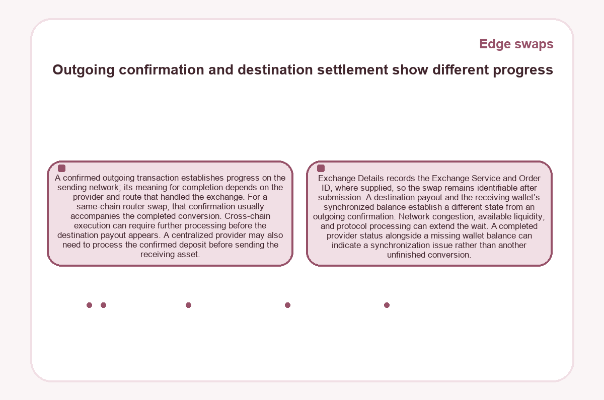 Outgoing confirmation and destination settlement show different progress (Edge swaps)