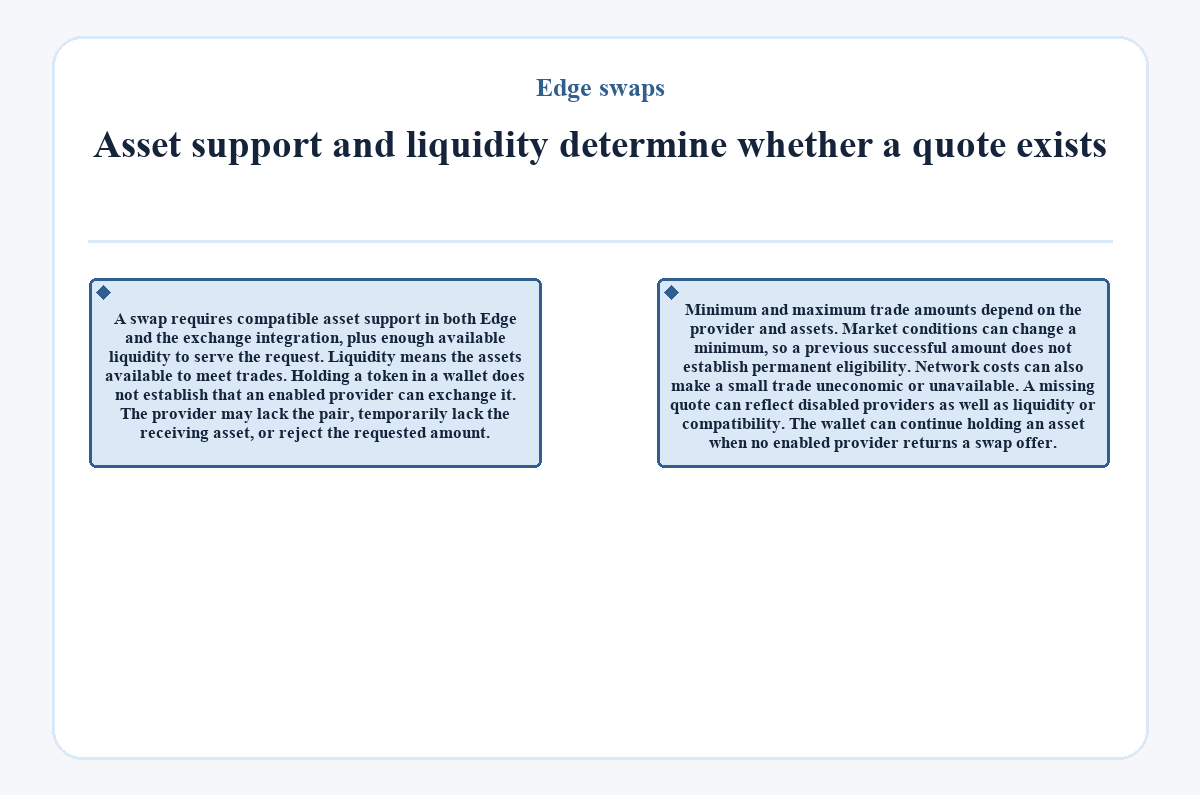 Diagram: Edge swaps - Asset support and liquidity determine whether a quote exists